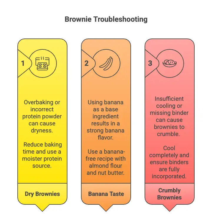 The Ultimate Fudgy Protein Brownies (That Actually Taste Like Dessert) 13 Protein brownie troubleshooting tips for dryness, banana flavor, and crumbly texture.
